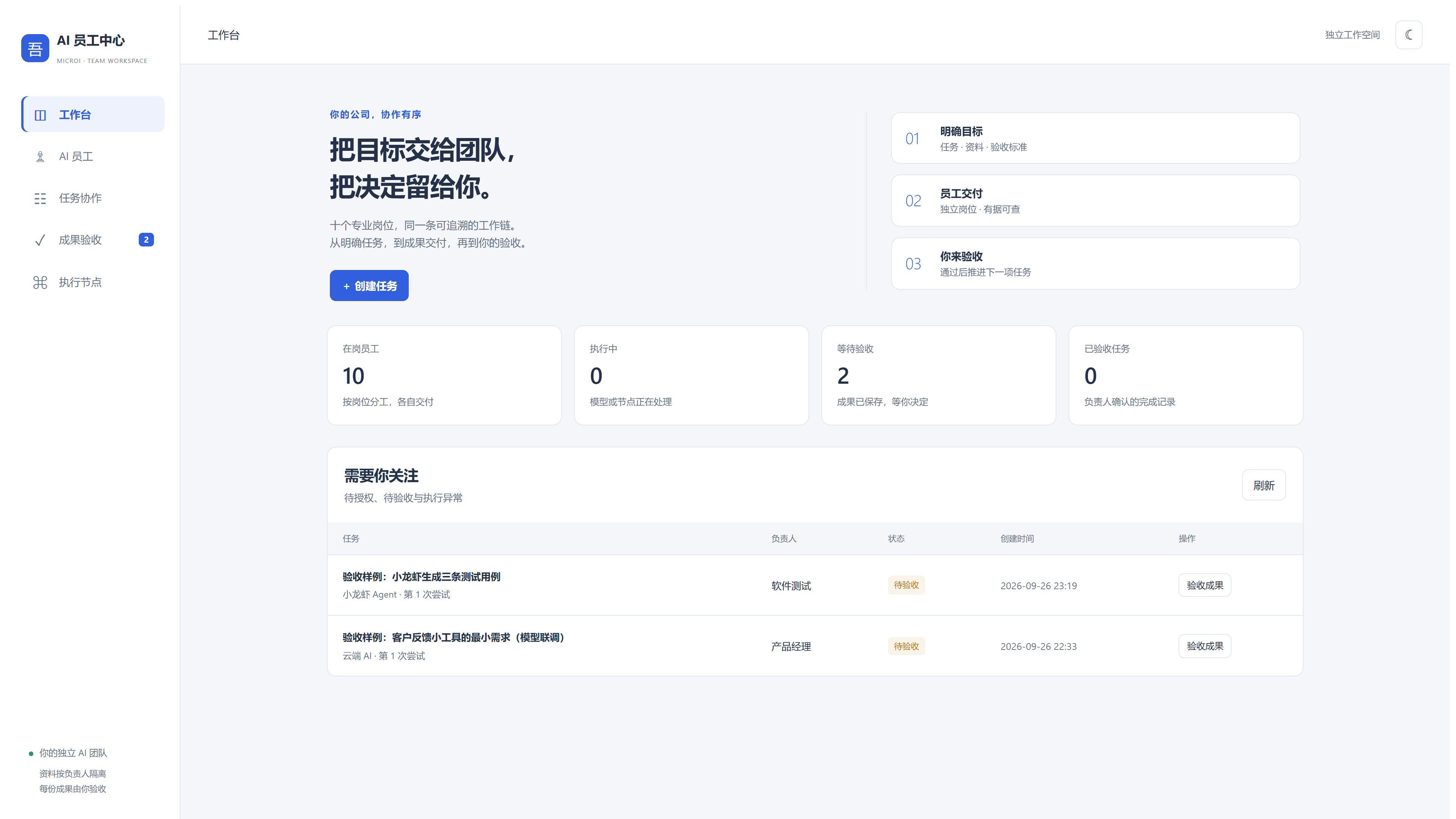 AI 员工中心工作台,展示十个在岗员工、待验收成果和目标到验收的三步工作链